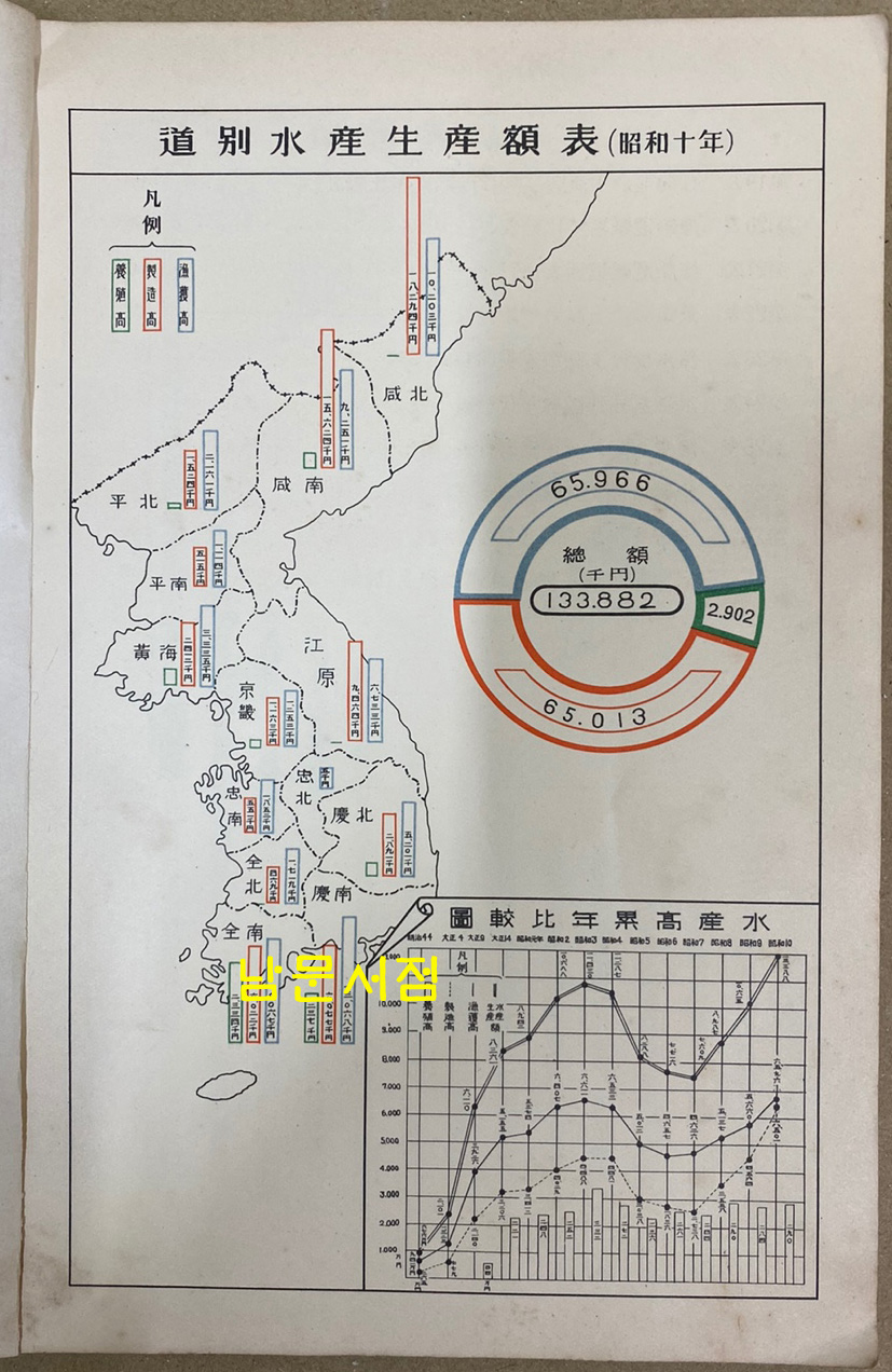 소화10년(1935년) 조선수산통계