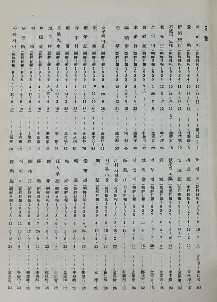 원본 신문연재소설전집 1930년대~1940년대 1~5 전5권 완질 영인본 / 1999년 깊은샘